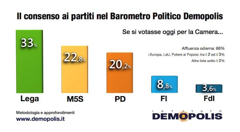 La Lega resta il primo partito, M5S in calo, il Pd torna sopra il 20%