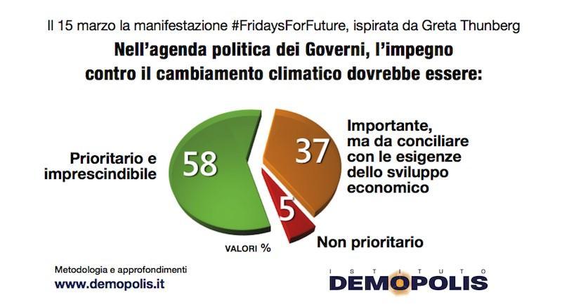 FridaysforFuture, Demopolis: così il pensiero degli italiani sul cambiamento climatico 