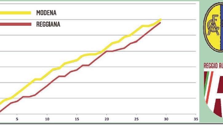 Sorpasso al Modena, seconda chance per la Regia