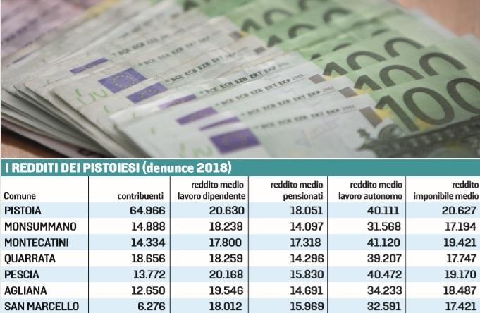 Pistoia, i redditi hanno smesso di crescere dichiarazioni Irpef sotto la media toscana 