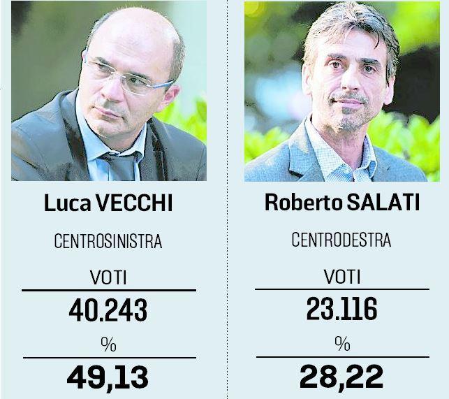 Ballottaggio tra Vecchi e Salati: richiamati alle urne 124.948 reggiani