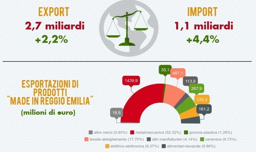 In un solo trimestre incassati 2,7 miliardi con le esportazioni
