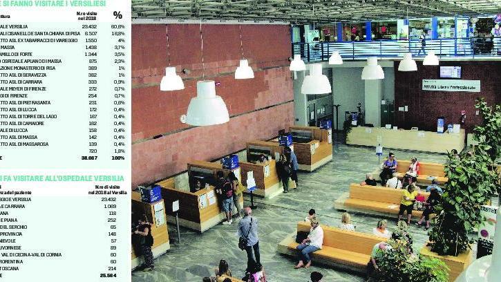 Tre versiliesi su dieci vanno fuori zona per le visite mediche specialistiche