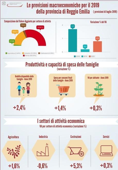 Pil previsto in aumento grazie alle aziende del comparto servizi 