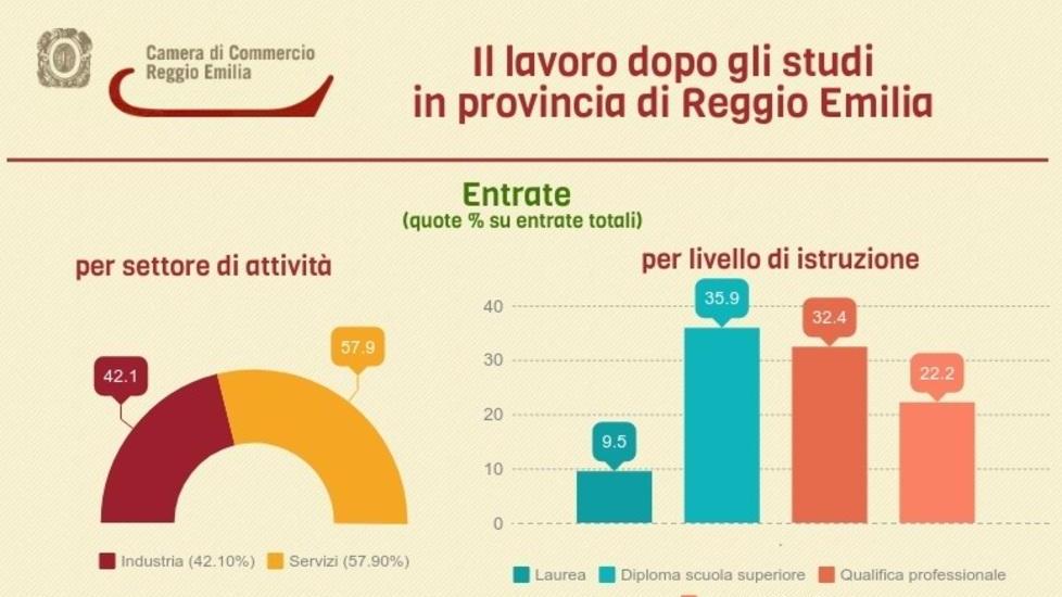 Le imprese reggiane del settore terziario a caccia di diplomati