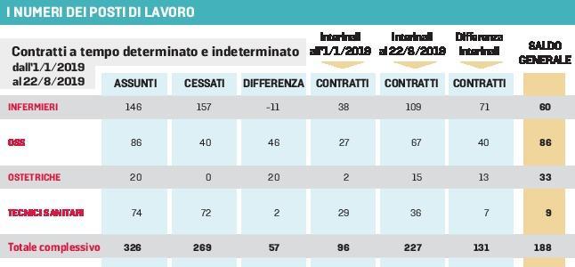 Infermieri, tecnici e oss «I numeri dei contratti» 
