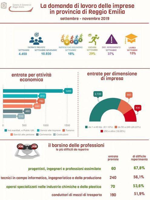 Risale l’occupazione Previsti in tre mesi 10.900 contratti in aziende reggiane 