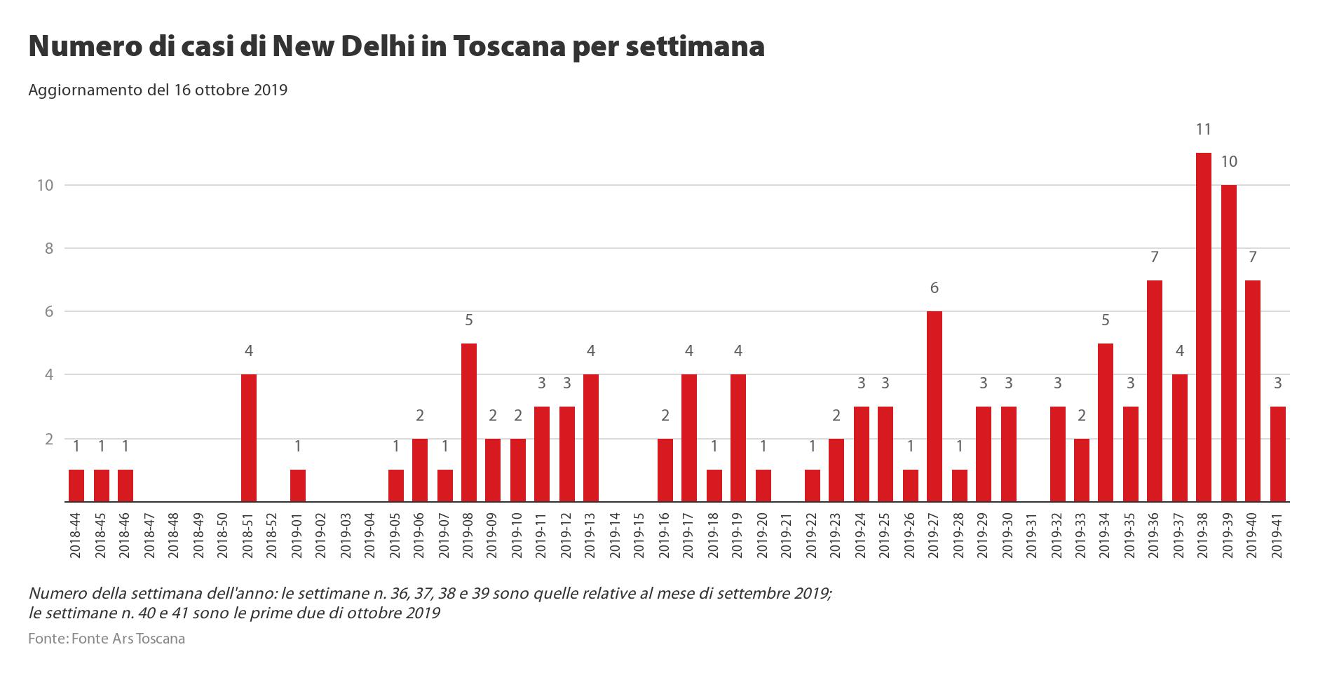 Superbatterio New Delhi, salgono a 122 i casi in Toscana
