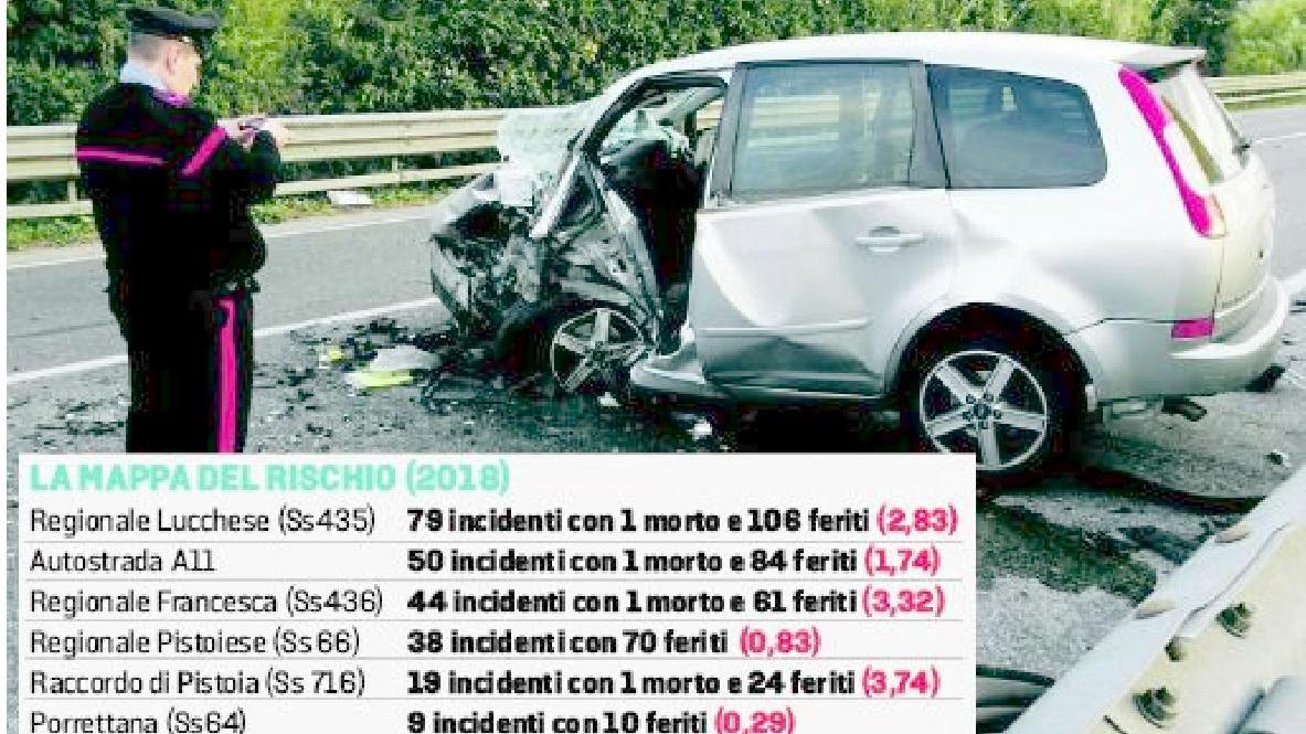 La strada più pericolosa della provincia è il Raccordo autostradale di Pistoia