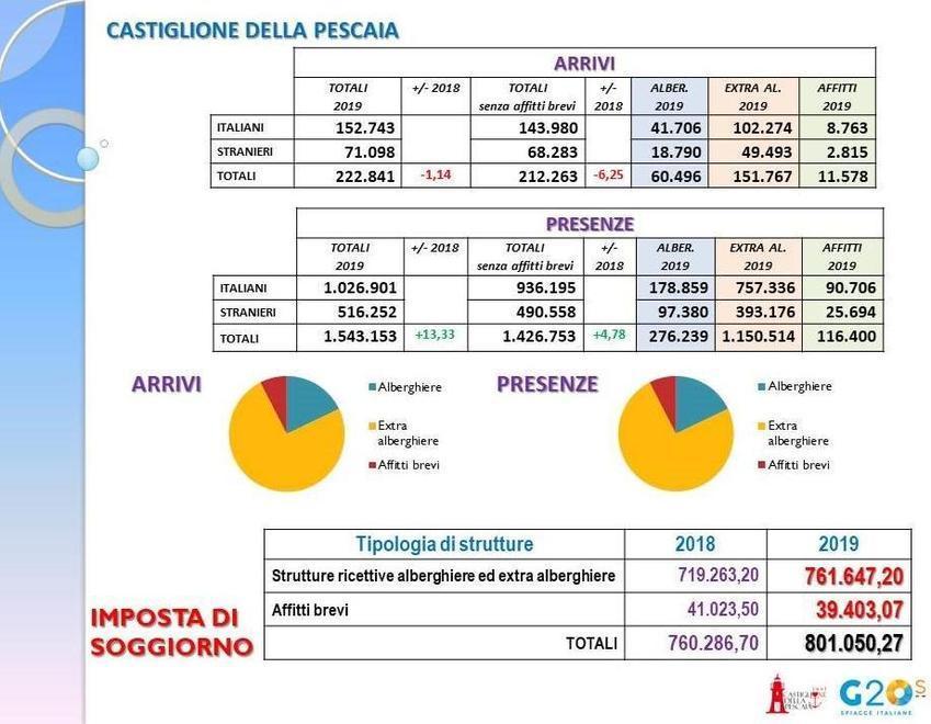 Turismo, meno arrivi ma più presenze Castiglione in leggera controtendenza 