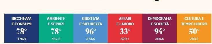 Qualità della vita, il declino è inarrestabile In 30 anni si è piombati dal 20° al 79° posto 
