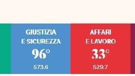 Qualità della vita, il declino è inarrestabile In 30 anni si è piombati dal 20° al 79° posto