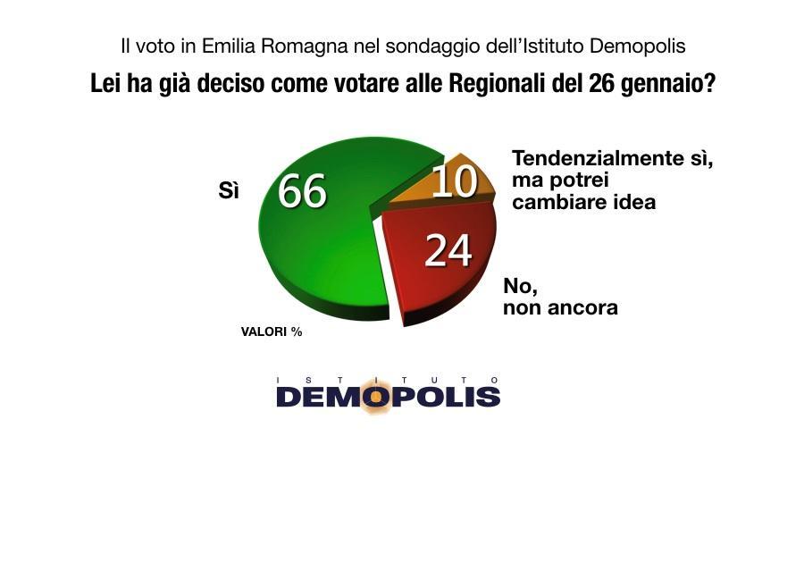Sondaggio elettorale Demopolis. Bonaccini vince di misura (46,5%) 