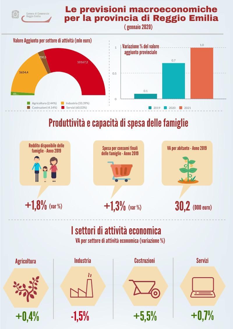 Nel 2019 il Pil di Reggio Emilia è cresciuto solo dello 0,1%