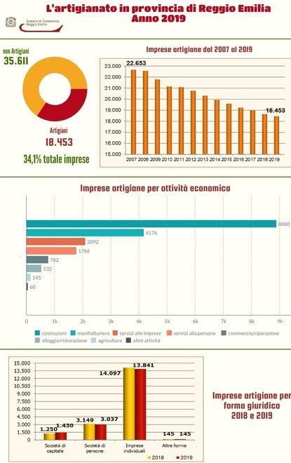 Un anno di passione per l’artigianato Chiuse 188 aziende e persi 500 posti 
