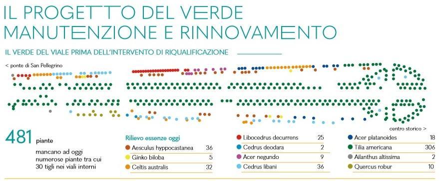 Ecco come sarà viale Umberto I. Vecchi: «Occasione di rilancio» 