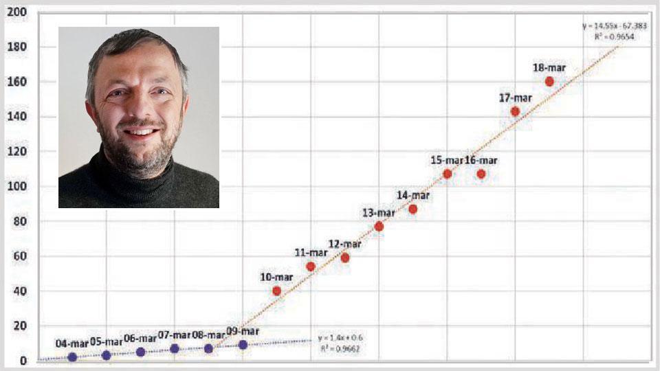 Il grafico con la curva dei ricoverati in terapia iintensiva in Toscana, secondo Bucci mostra un’anomalia