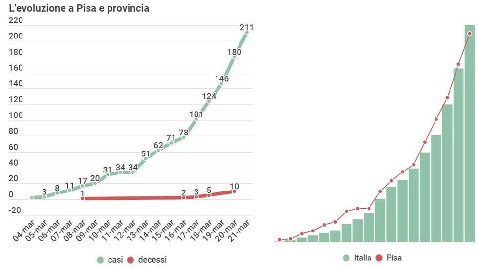 Superata quota 210 casi Negli ultimi sei giorni la crescita sfiora il 200%