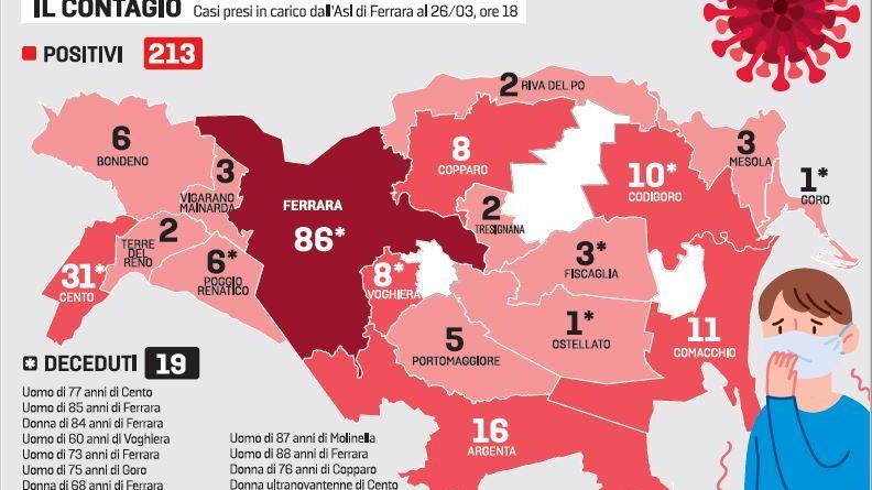 Ferrara e Cento ancora martoriate: tre morti, otto in terapia intensiva