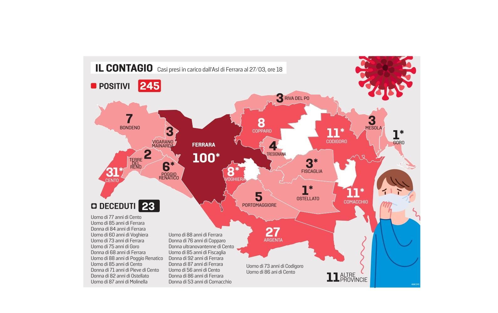 Venerdì nero con altri quattro decessi a Ferrara, Cento, Comacchio e Codigoro 