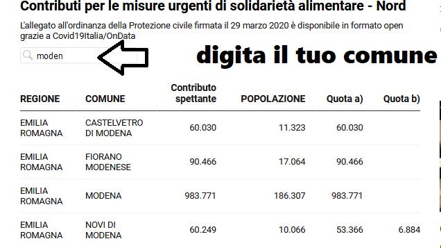 Contributi per le spese alimentari Scopri quanti soldi arriveranno nei comuni modenesi