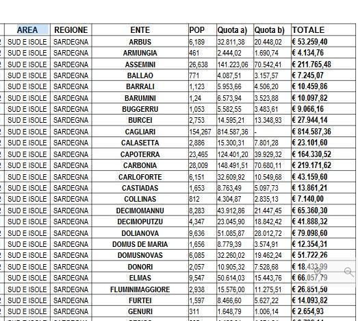 Buoni spesa: alla Sardegna 12,6 milioni, la cifra più alta a Sassari 