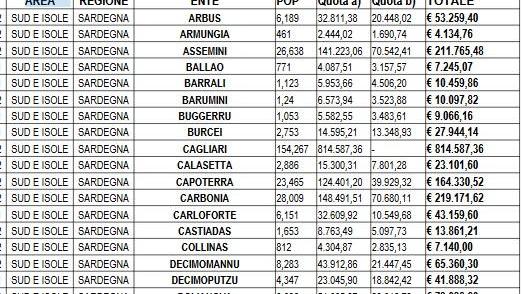 Buoni spesa: alla Sardegna 12,6 milioni, la cifra più alta a Sassari 