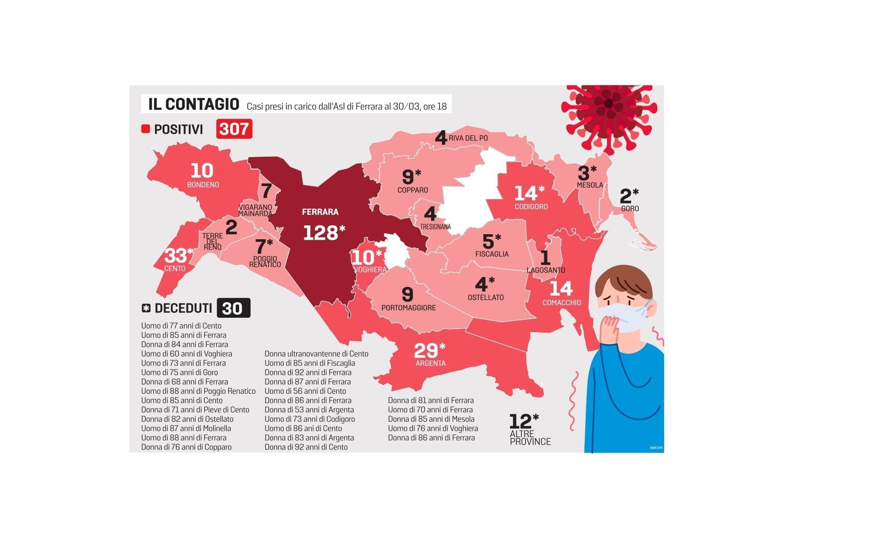La Regione studia il caso-Ferrara: «Forse c’è una resistenza naturale» 
