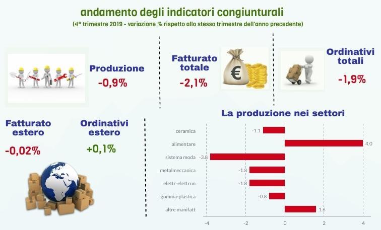 La produzione industriale in frenata prima del Covid