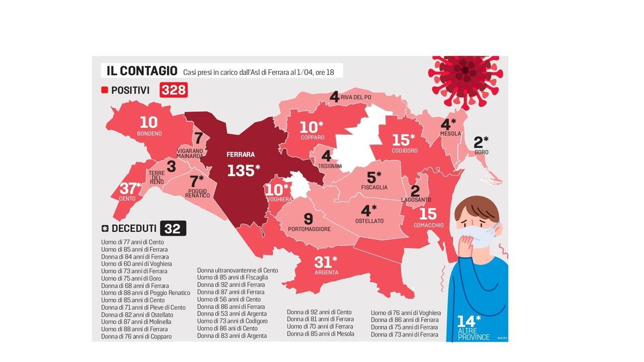 Giornata senza decessi nel Ferrarese, sette le nuove positività accertate