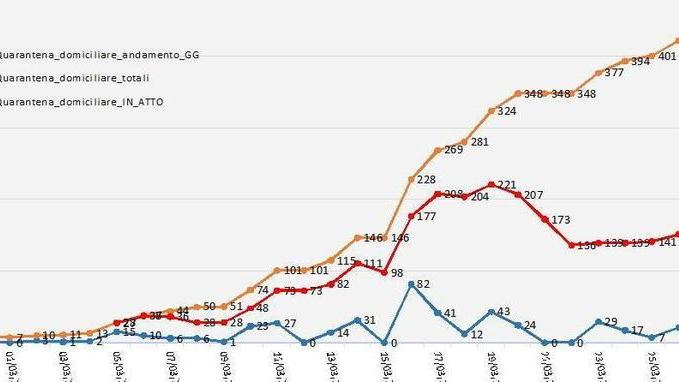 Andamento del virus sul sito del Comune «Si potranno seguire le persone fragili»