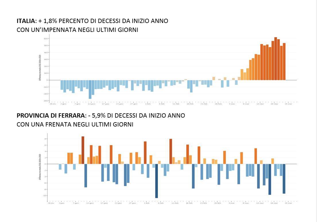 Decessi totali in consistente calo da mesi. Traumi e stress (per ora) più letali del Covid 