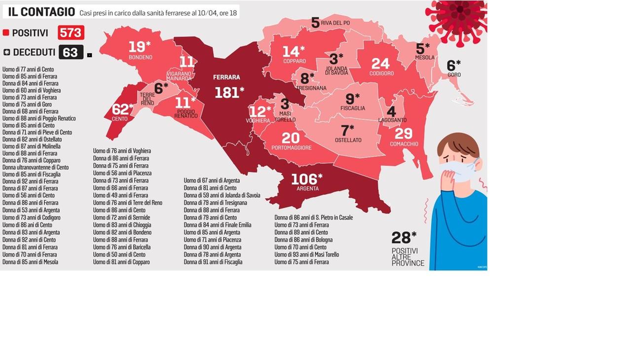 Il virus non molla la presa, altre sei croci. Le vittime sono di Ferrara, Cento e Poggio