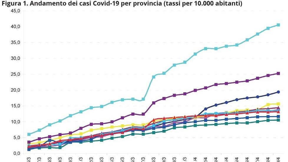 L’Ars divulga il suo report Nell’Asl sud est il più basso numero di contagi