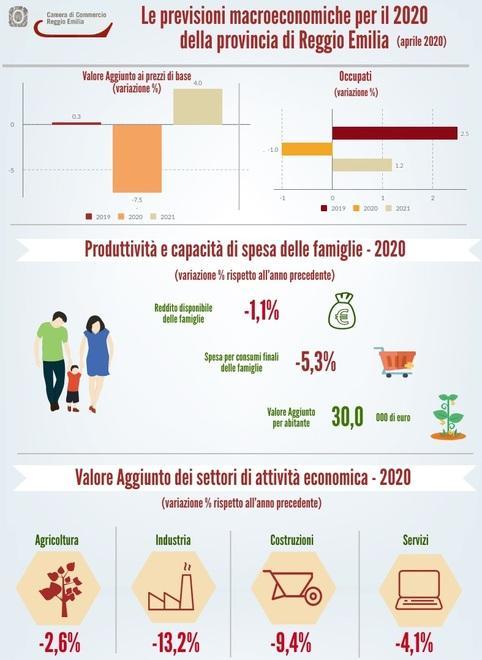 Il valore aggiunto di Reggio crollerà del 7,5% nel 2020 