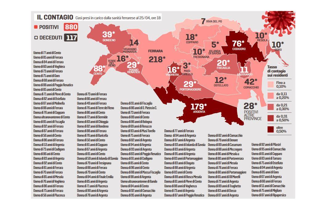 Due nuove vittime, positivi in “frenata” 