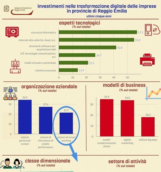 Le aziende reggiane accelerano sullo smart working