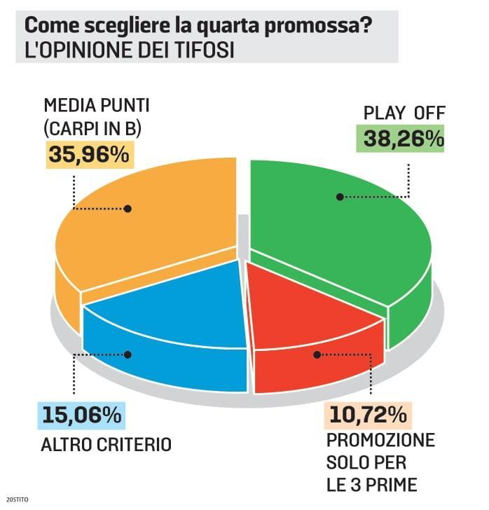 Così hanno votato i tifosi nel sondaggio di TuttoC