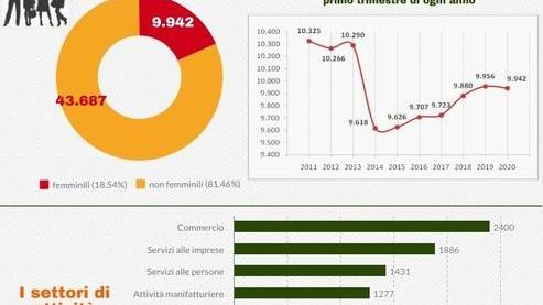 Il peso della crisi grava sulle donne tra attività chiuse e cassa integrazione