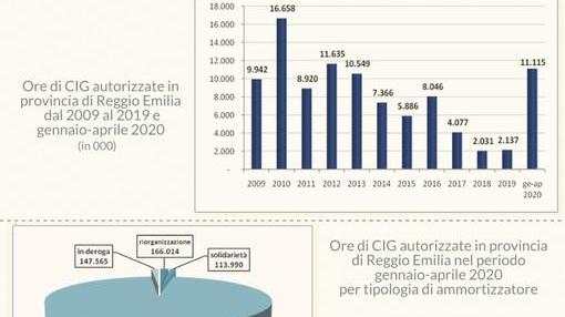 A Reggio con il virus utilizzata in 4 mesi la cassa integrazione di tutto l’anno 2012