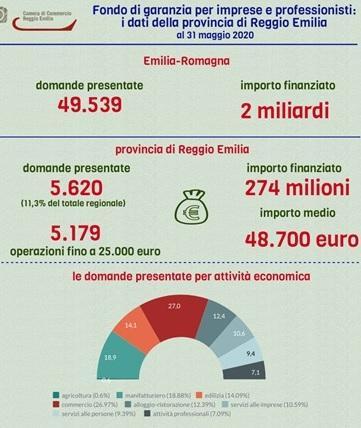Decreto liquidità 5.620 domande da aziende reggiane 