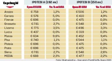 Acqua, ma quanto mi costi? Grosseto ancora maglia nera 