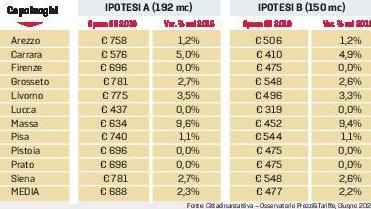 Acqua, ma quanto mi costi? Grosseto ancora maglia nera
