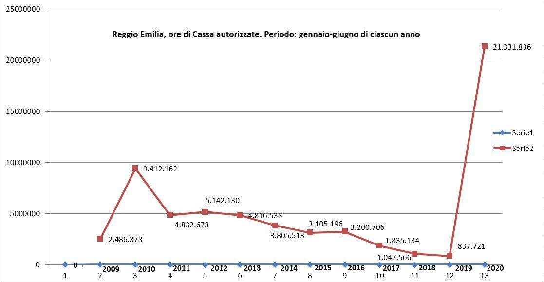 Reggio Emilia, con la crisi la cassa integrazione è pari ai 7 anni precedenti
