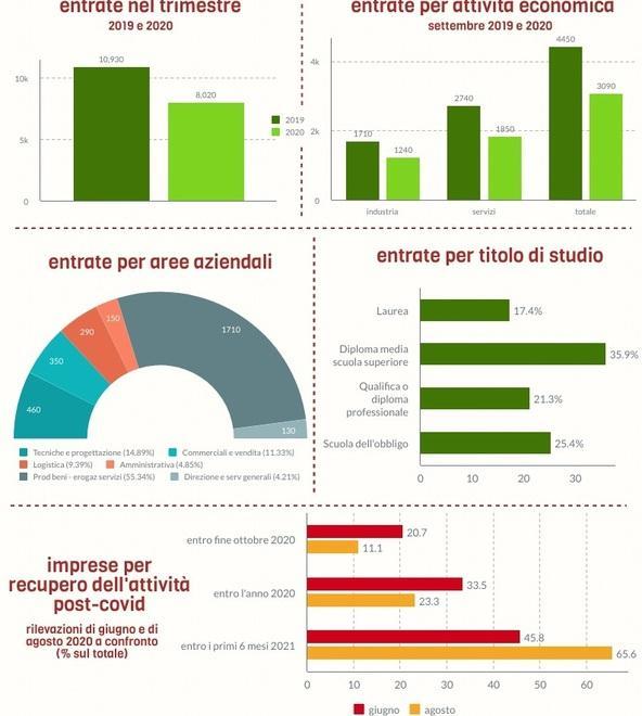 In tre mesi previsti ottomila contratti In calo del 26,6% rispetto al 2019 