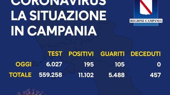 Covid: Campania, 195 positivi su 6.027 tamponi