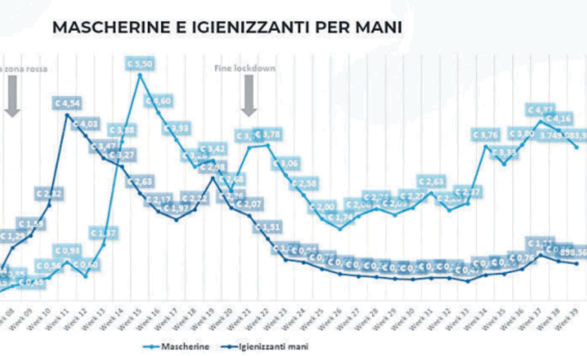 Mascherine, vendite crollate in estate 