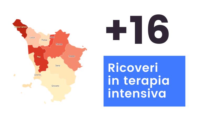 Coronavirus in Toscana: 2.765 nuovi casi (età media 45 anni) e 10 decessi 