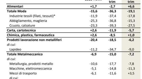 Industria, la provincia di Pistoia lascia sul terreno l’8,9 per cento