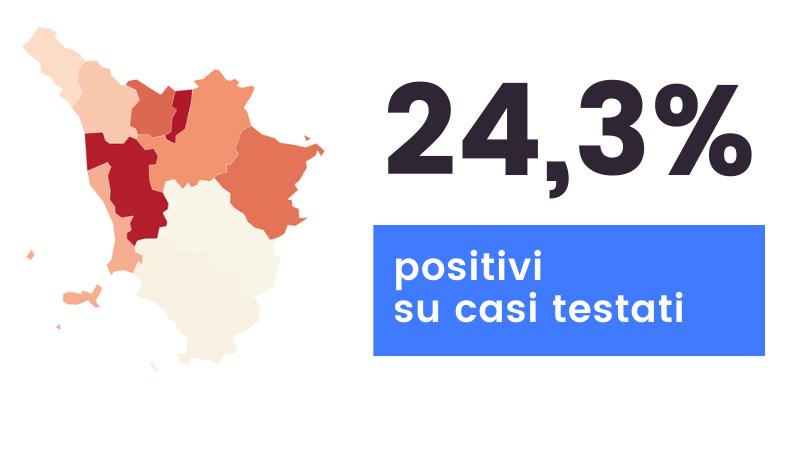 Coronavirus in Toscana: 1.932 nuovi casi (età media 46 anni) e 37 decessi